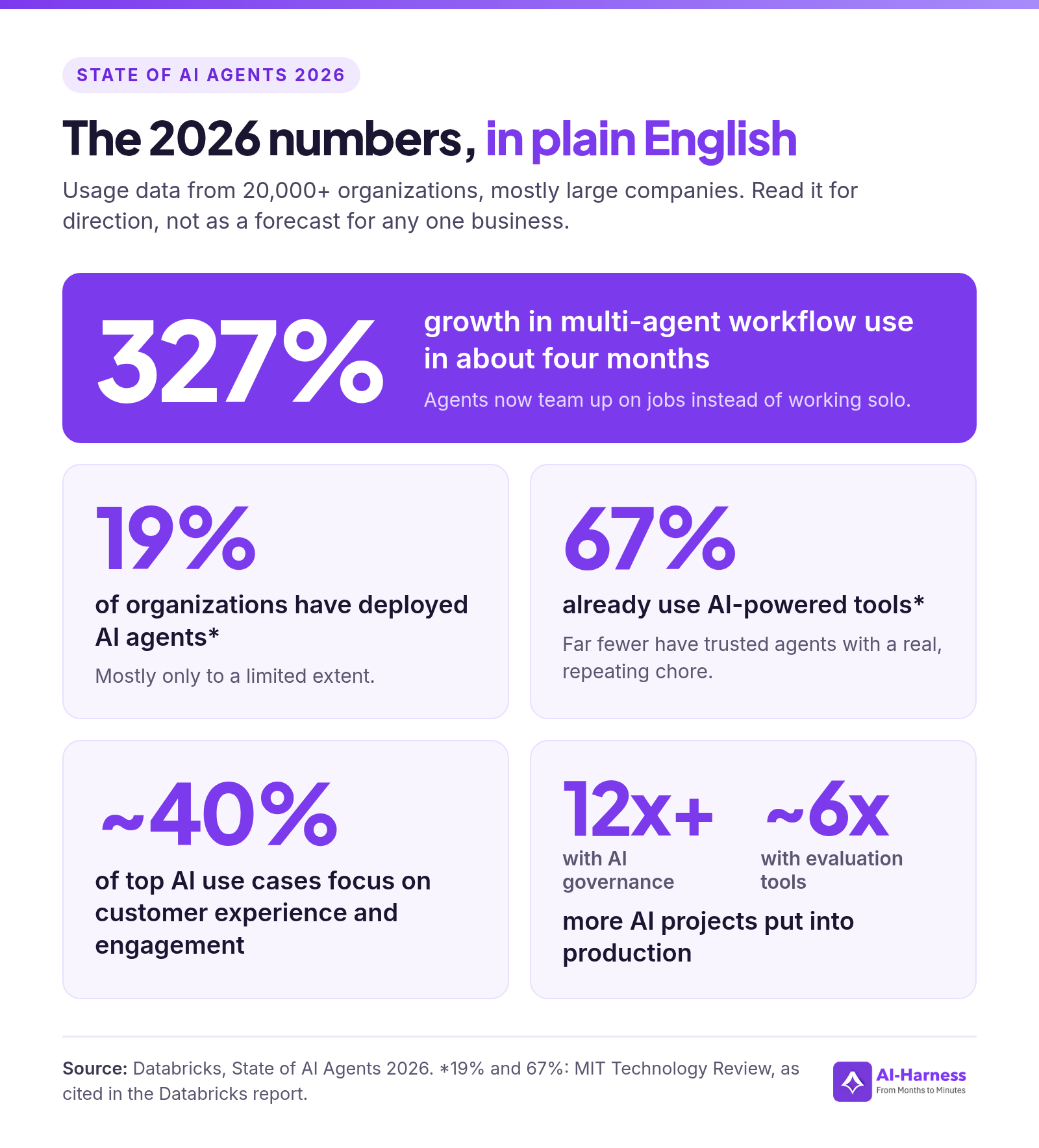 Stat panel from the State of AI Agents 2026 report: multi-agent workflow use grew 327% in about four months; 19% of organizations have deployed AI agents, mostly to a limited extent; 67% already use AI-powered tools; about 40% of top AI use cases focus on customer experience and engagement; organizations using AI governance put over 12x more AI projects into production, and those using evaluation tools nearly 6x