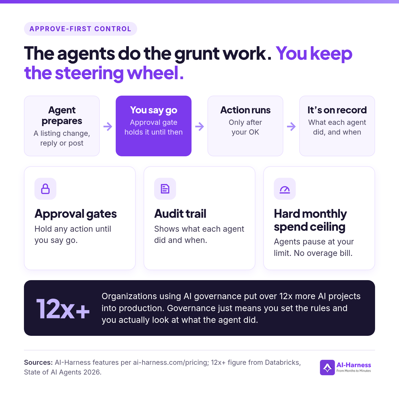 AI-Harness approve-first controls: an agent prepares a listing change, reply or post, you approve it, it runs, and it is recorded; approval gates, an audit trail and a hard monthly spend ceiling, plus the Databricks finding that organizations using AI governance put over 12x more AI projects into production