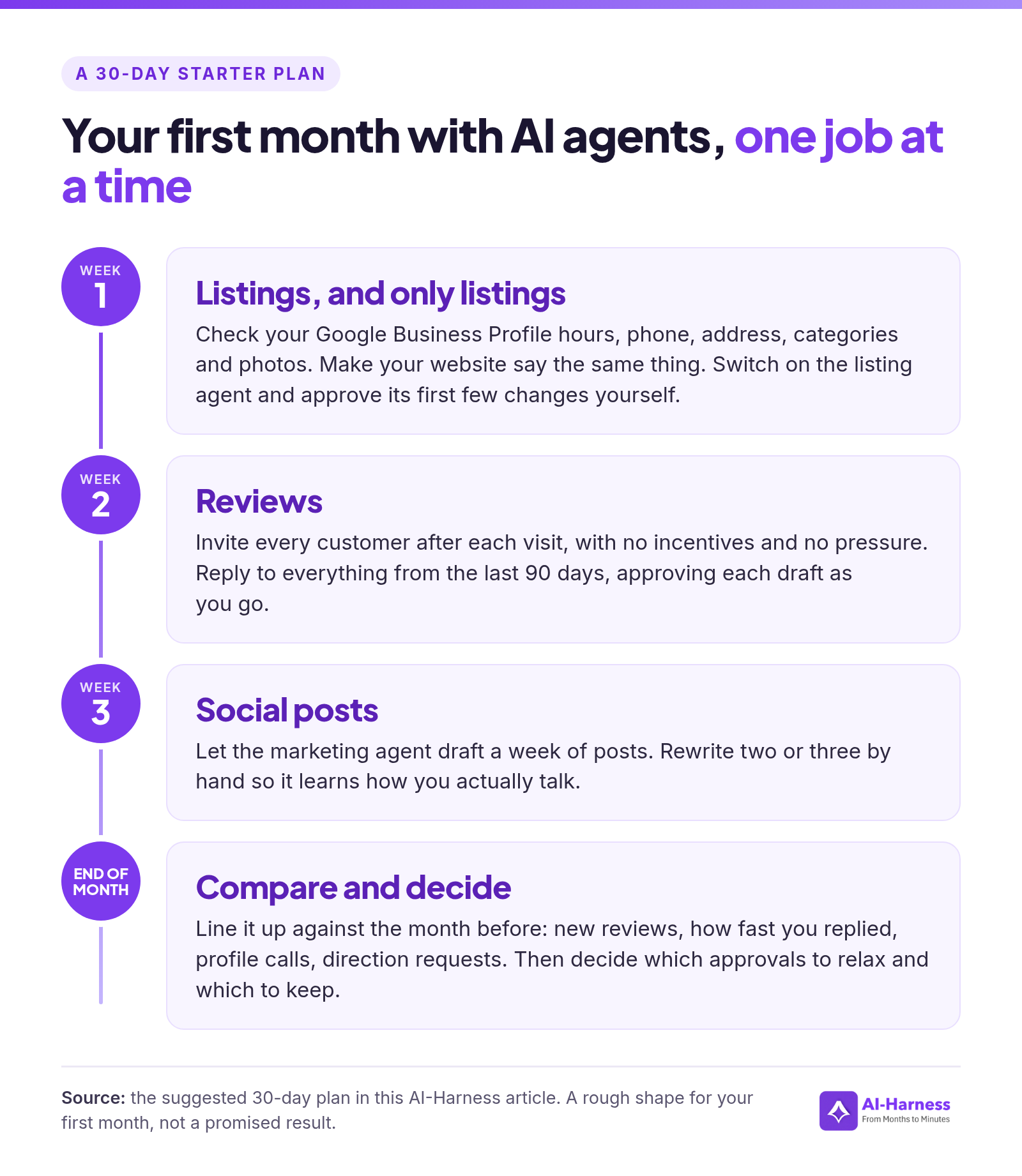 Timeline of a 30-day AI agent starter plan for a local business: week 1 listings, week 2 reviews, week 3 social posts, and at the end of the month compare against the month before and decide which approvals to relax