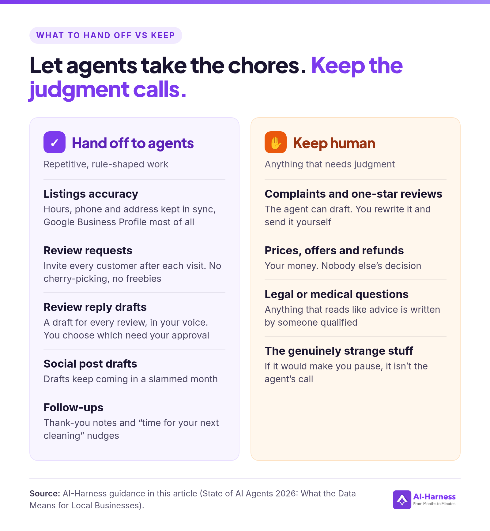 Two-column chart: hand off listings accuracy, review requests, review reply drafts, social post drafts and follow-ups to AI agents; keep complaints and one-star reviews, prices, offers and refunds, legal or medical questions, and anything unusual in human hands